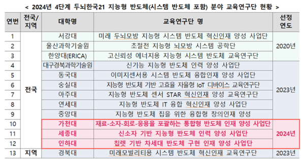 가천대·세종대·인하대, 두뇌한국21(BK21) ‘지능형 반도체’ 추가 선정